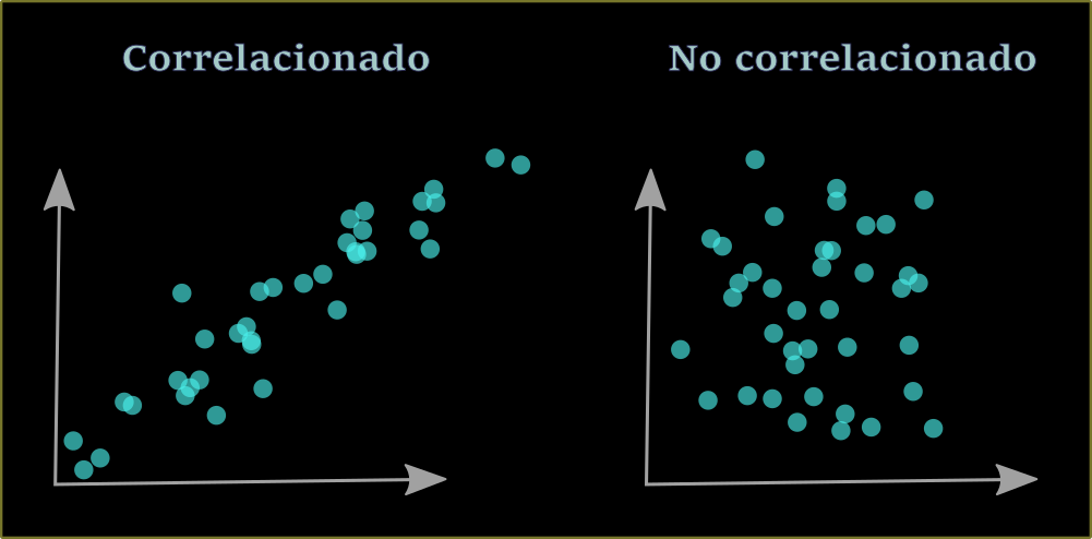 Regresion lineal datos no correlacionados