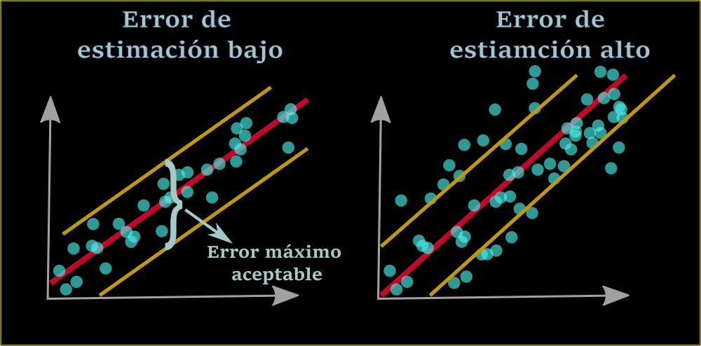 Error de estimación de una regresión lineal