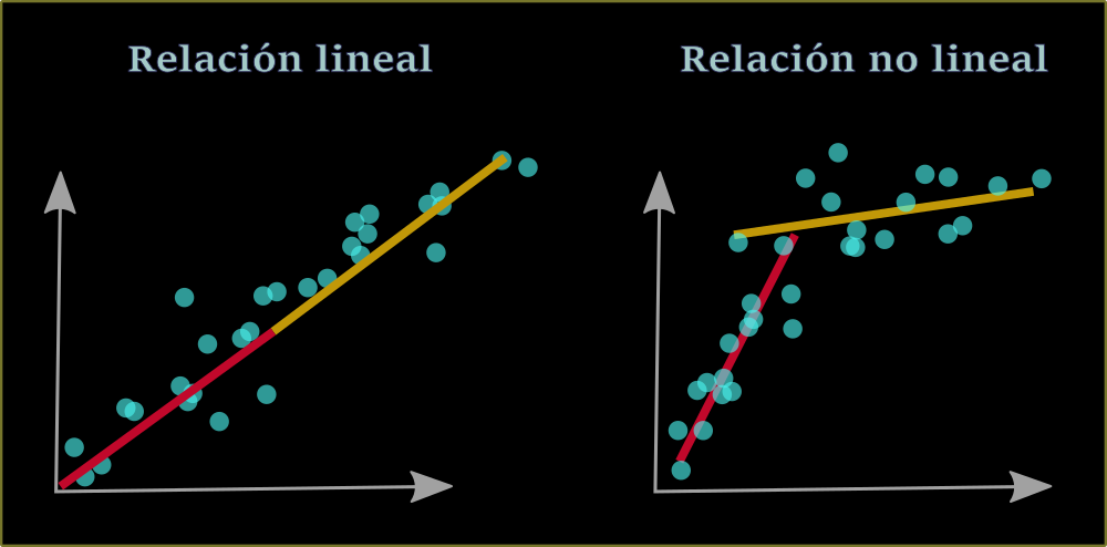 Regresión lineal a trozos para simplificar un problema no lineal