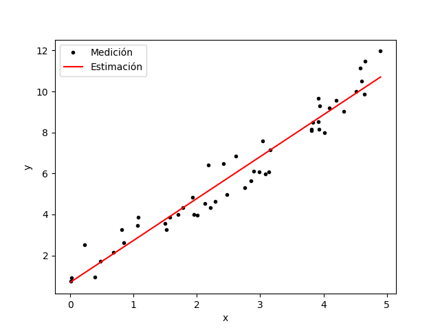 Regresión Lineal en Python